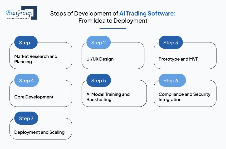 Steps of Development of AI Trading Software: From Idea to Deployment