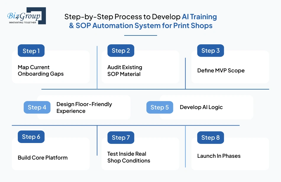step-by-step-process-to-develop