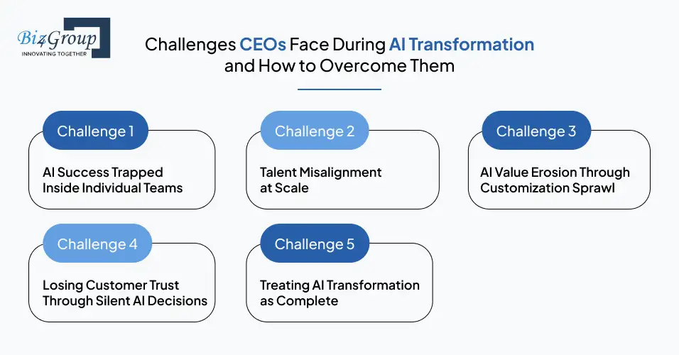Challenges CEOs Face During AI Transformation and How to Overcome Them