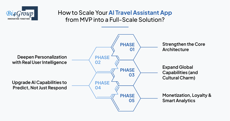 how-to-scale-your-ai-travel-assistant-app-from-mvp-into-a-full-scale-solution