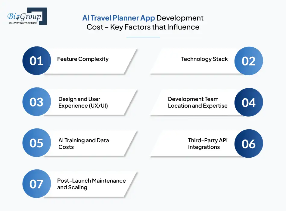 AI Travel Planner App Development Cost