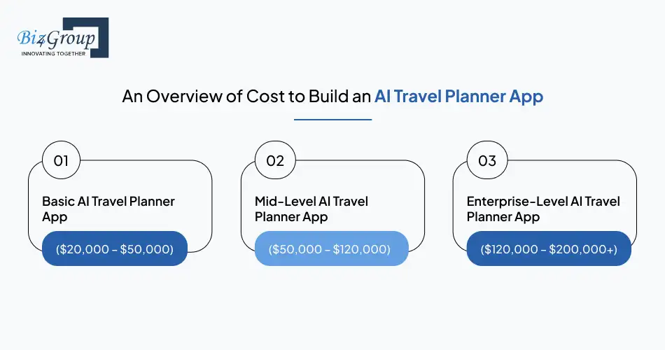 AI Travel Planner App Cost