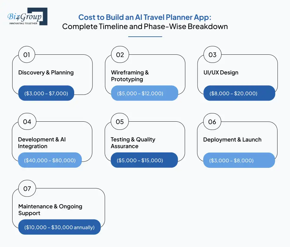 Cost to Build an AI Travel Planner App: Complete Timeline and Phase-Wise Breakdown
