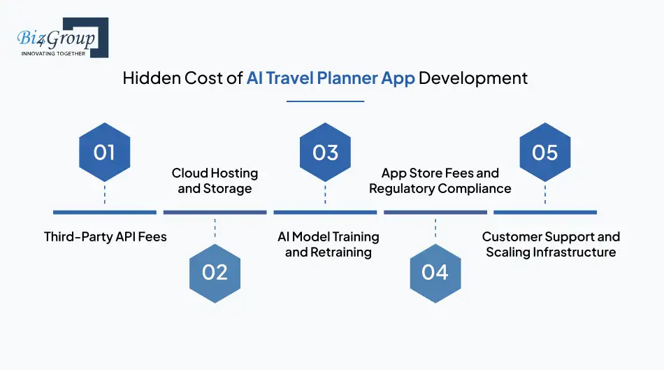 Hidden Cost of AI Travel Planner App Development
