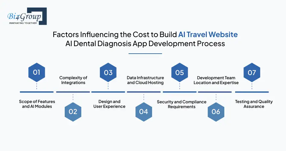 Factors Influencing the Cost to Build AI Travel Website