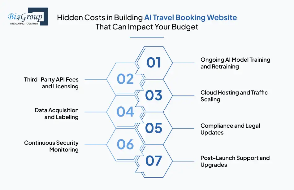 Hidden Costs in Building AI Travel Booking Website That Can Impact Your Budget
