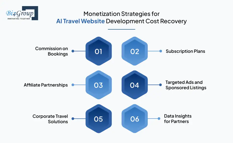 Monetization Strategies for AI Travel Website Development Cost Recovery