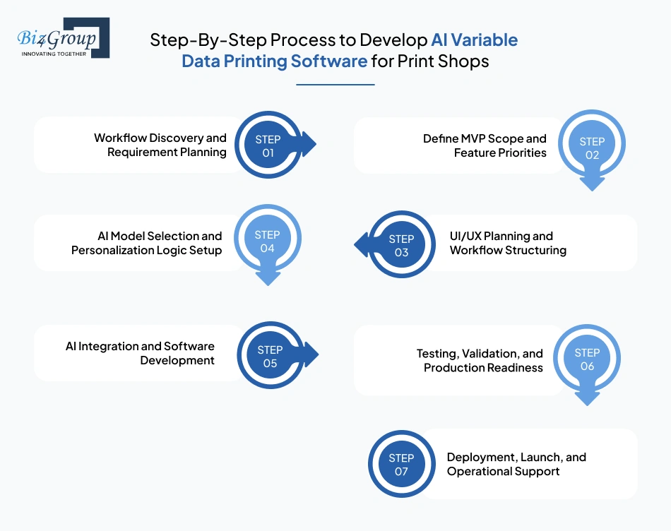 What is the Step-By-Step Process to Develop AI Variable Data Printing Software for Print Shops