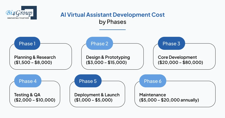 AI Virtual Assistant Development Cost by Phases