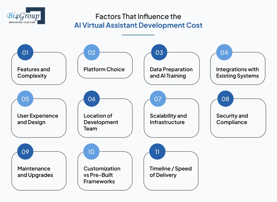 Factors That Influence the AI Virtual Assistant Development Cost