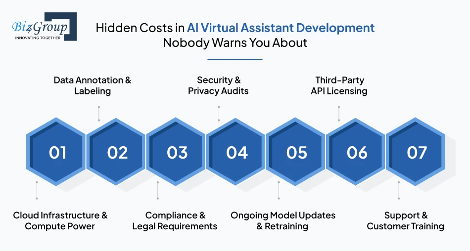 Hidden Costs in AI Virtual Assistant Development Nobody Warns You About