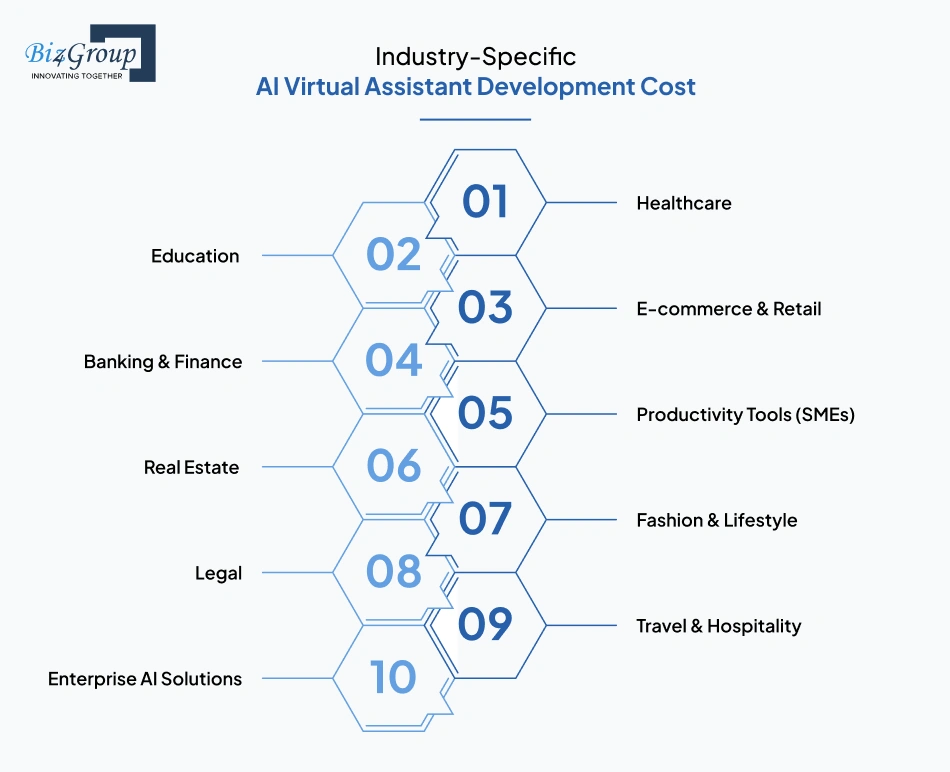 Industry-Specific AI Virtual Assistant Development Cost