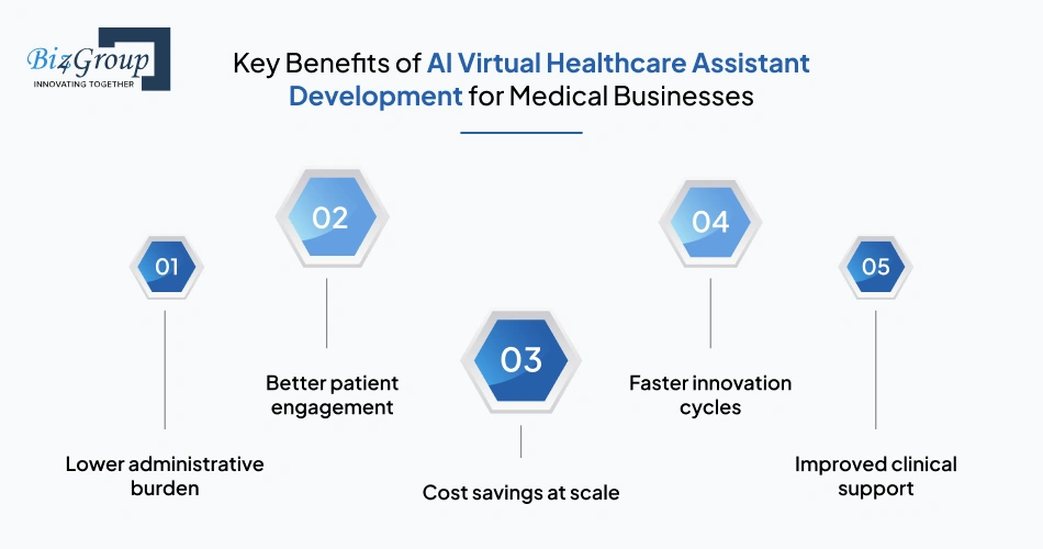 Key Benefits of AI Virtual Healthcare Assistant Development for Medical Businesses