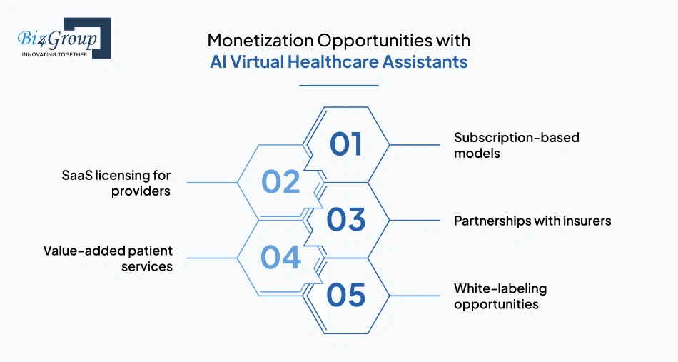 Monetization Opportunities with AI Virtual Healthcare Assistants