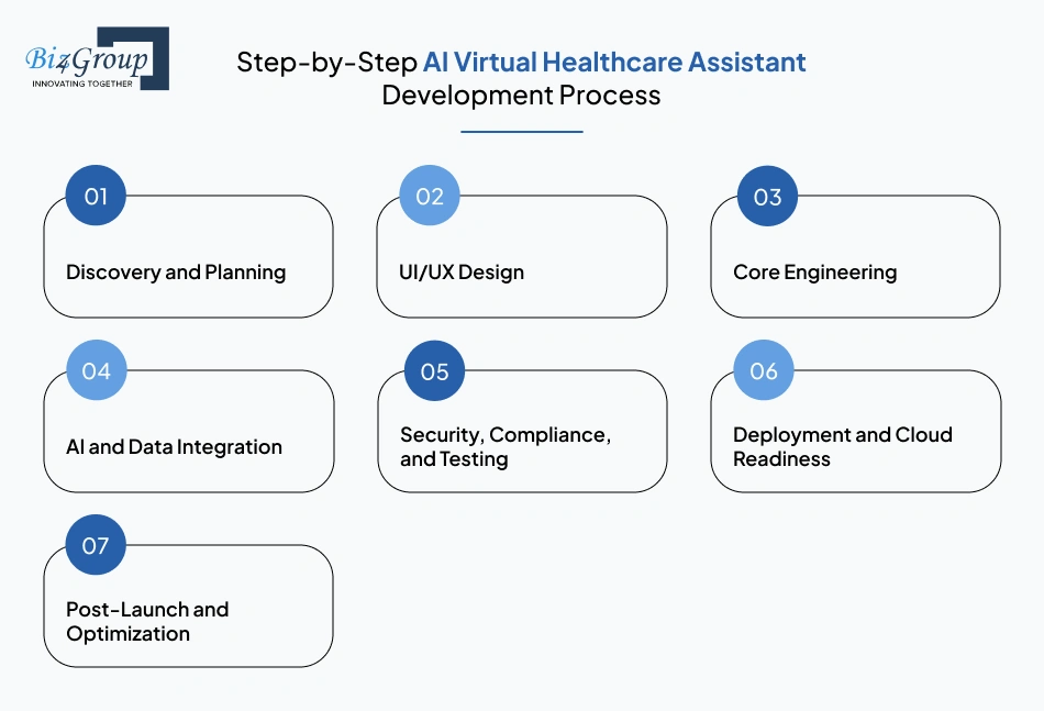 Step-by-Step AI Virtual Healthcare Assistant Development Process