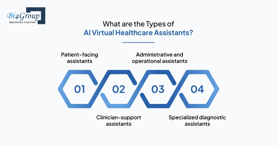 Types of AI Virtual Healthcare Assistants