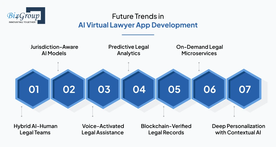 Future Trends in AI Virtual Lawyer App Development