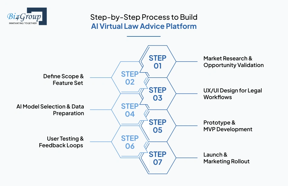 Step-by-Step Process to Build AI Virtual Law Advice Platform
