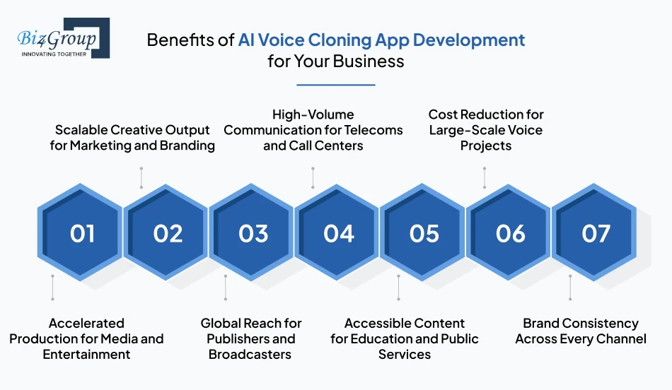 Benefits of AI Voice Cloning App Development for Your Business