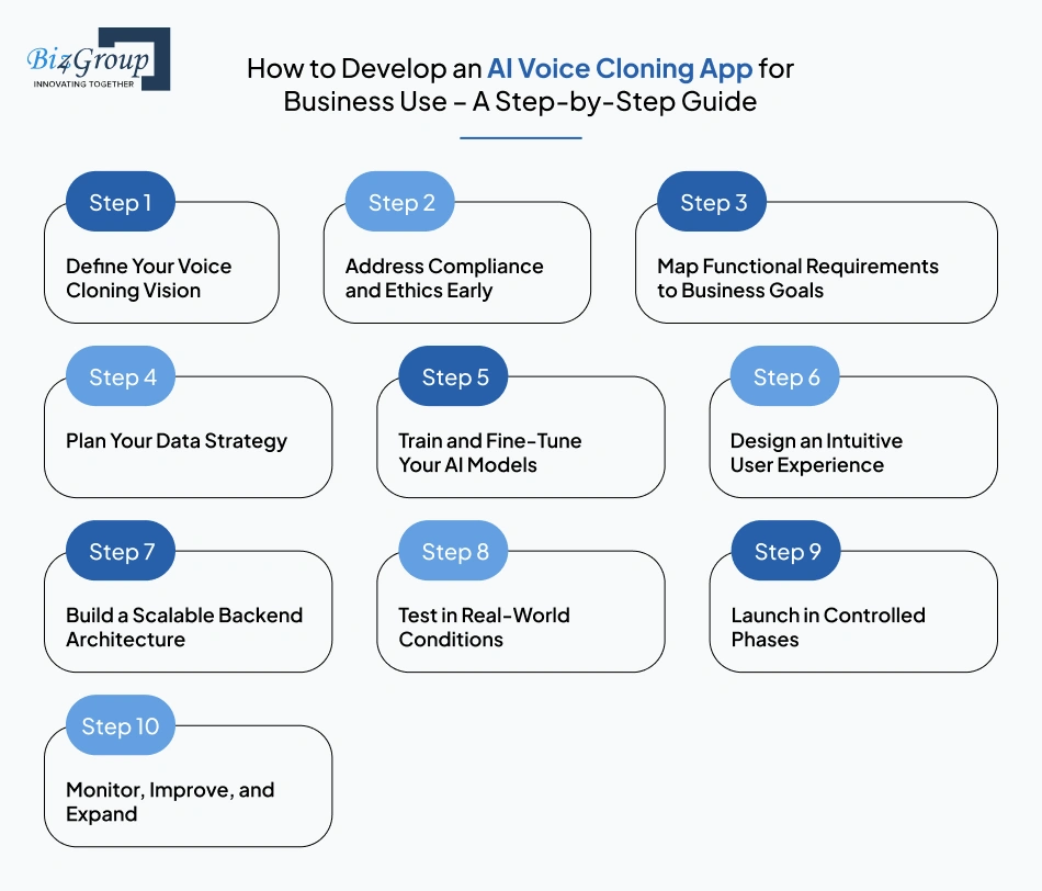 How to Develop an AI Voice Cloning App for Business Use – A Step-by-Step Guide