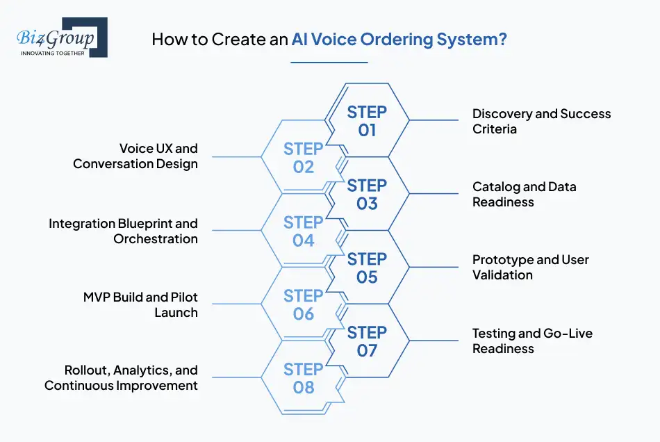 How to Create an AI Voice Ordering System