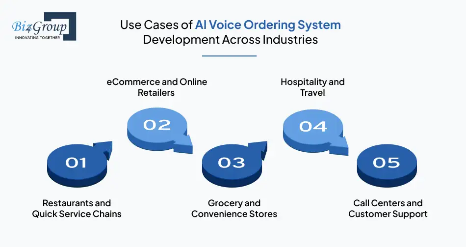 Use Cases of AI Voice Ordering System Development Across Industries