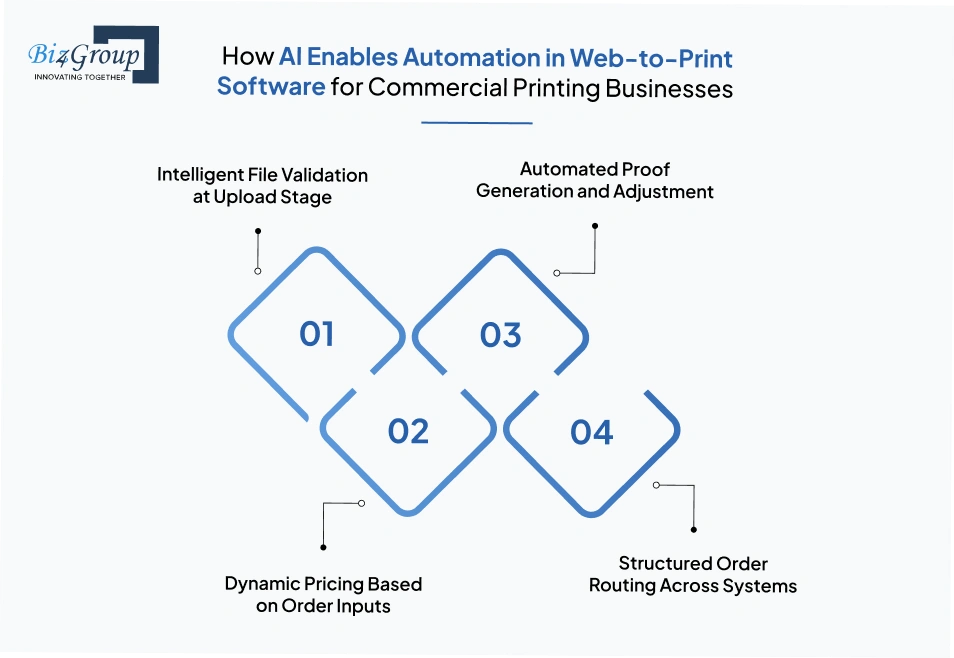 how-ai-enables-automation-in