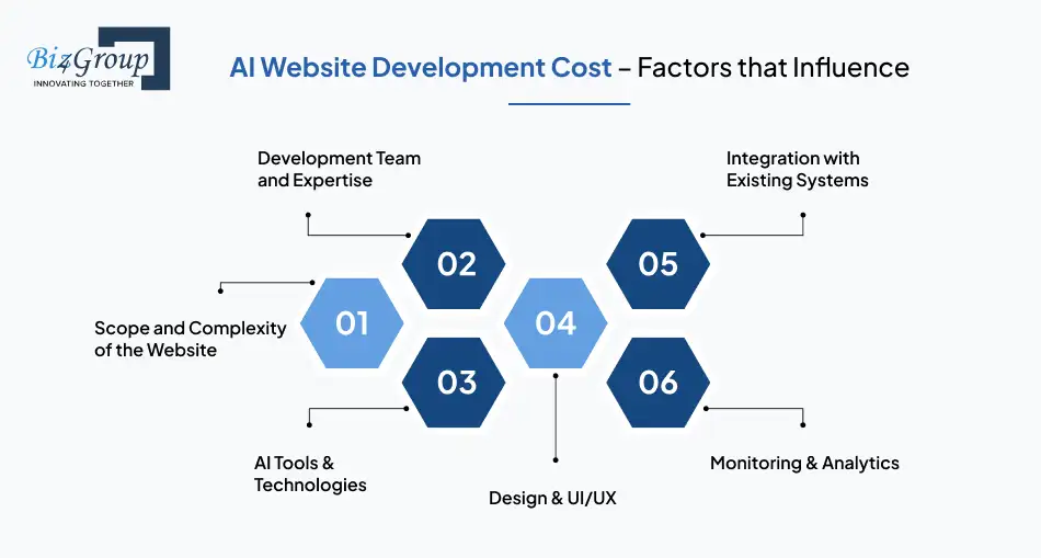 Factors that Influence AI Website Development Cost