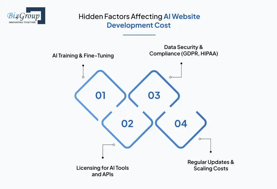 Hidden Factors Affecting AI Website Development Cost