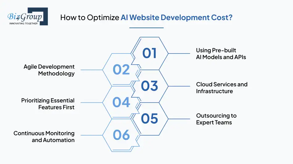 How to Optimize AI Website Development Cost