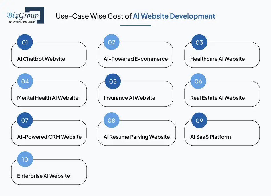 Use-Case Wise Cost of AI Website Development