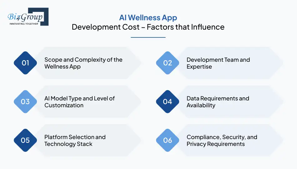 AI Wellness App Development Cost – Factors that Influence