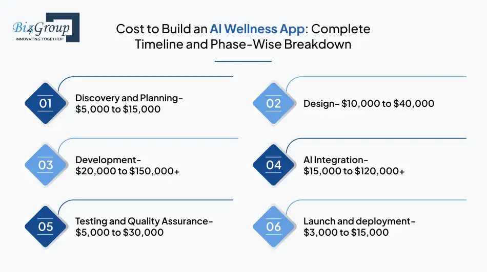Cost to Build an AI Wellness App: Complete Timeline and Phase-Wise Breakdown