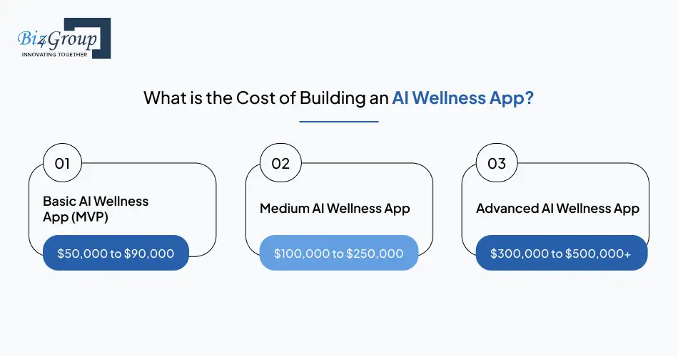 What is the Cost of Building an AI Wellness App?