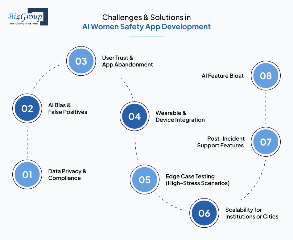 Challenges & Solutions in AI Women Safety App Development