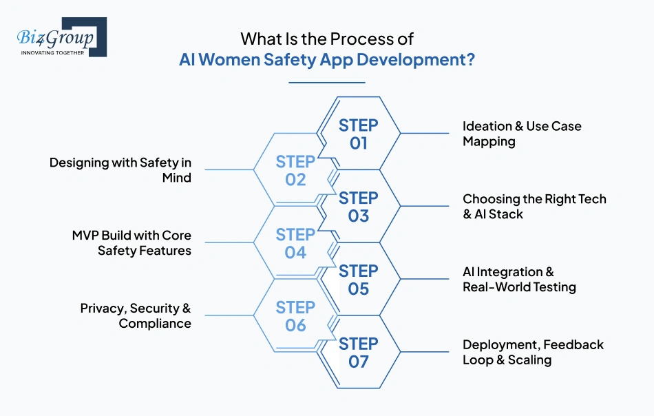 What Is the Process of AI Women Safety App Development?