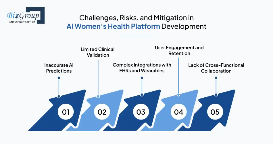 Challenges, Risks, and Mitigation in AI Women’s Health Platform Development