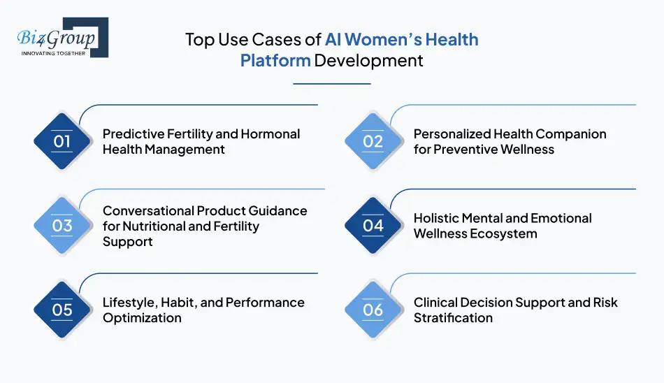 Top Use Cases of AI Women’s Health Platform Development