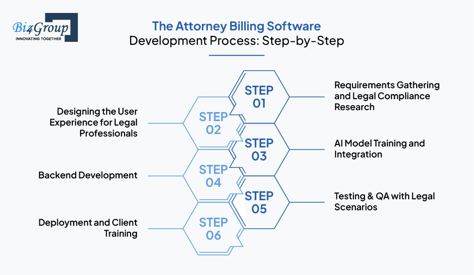 Attorney Billing Software Development Process Step by Step