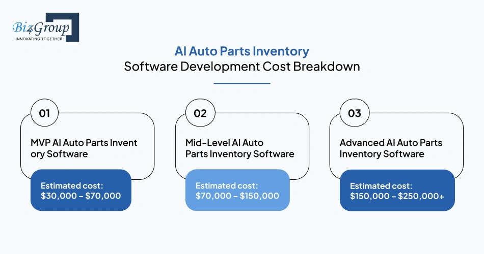 AI Auto Parts Inventory Software Development Cost Breakdown