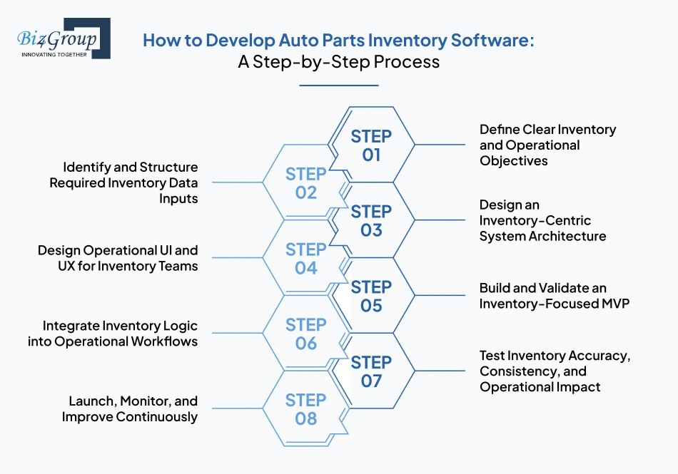 How to Develop Auto Parts Inventory Software