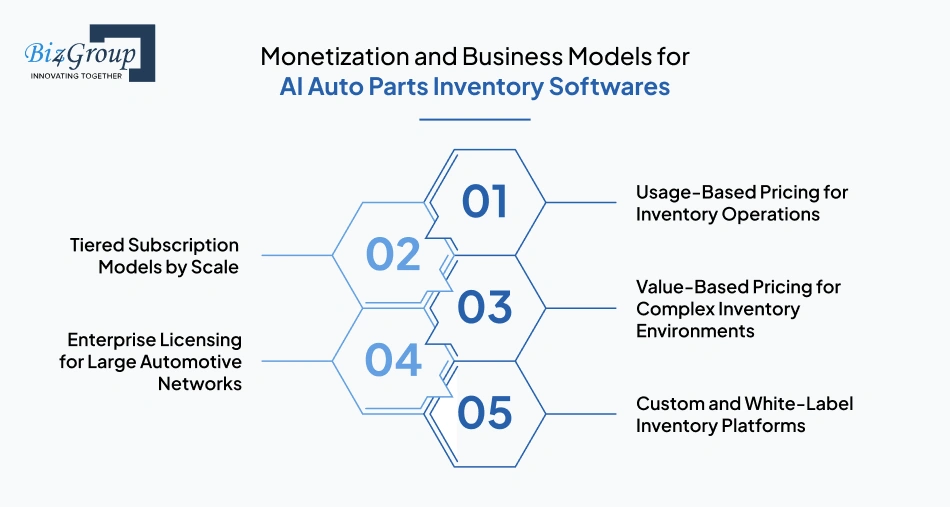 Monetization and Business Models for AI Auto Parts Inventory Softwares