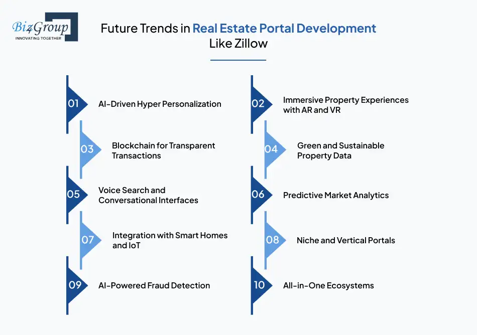 future-trends-in-real-estate-portal-development-like-zillow