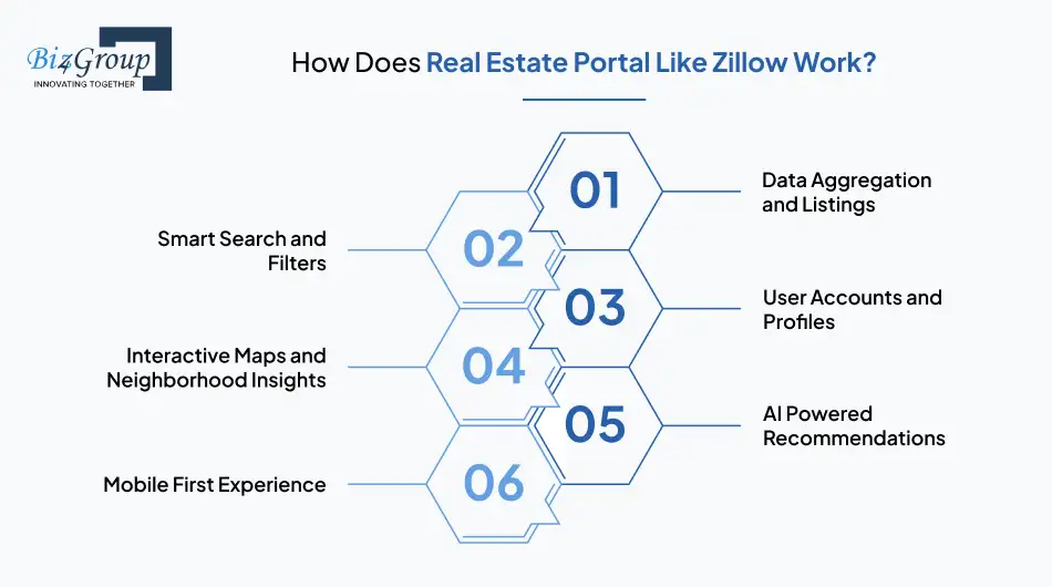 how-does-real-estate-portal-like-zillow-work