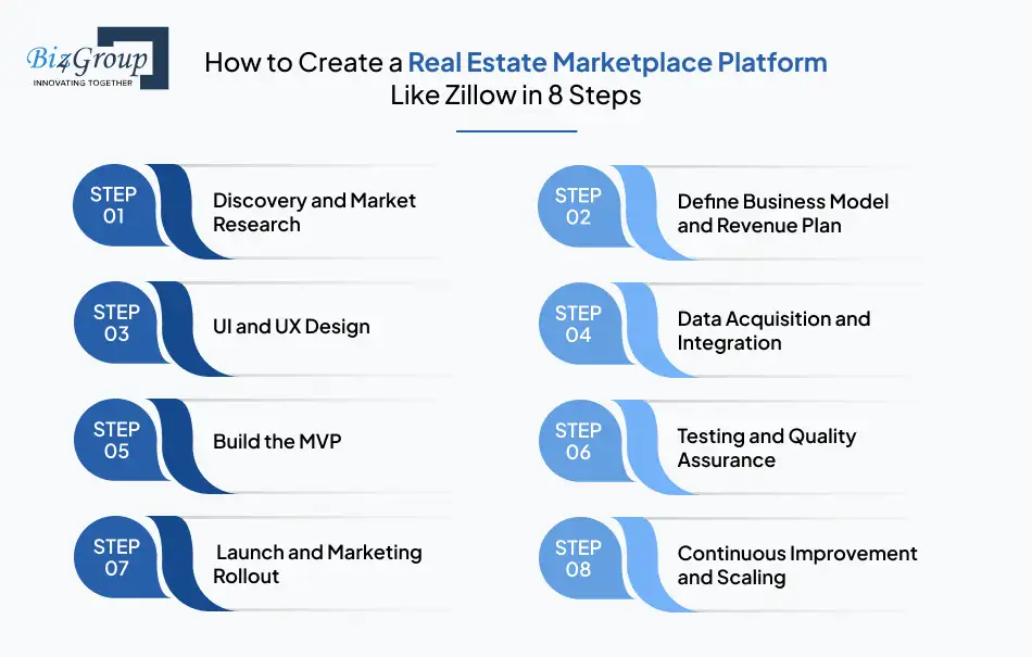 how-to-create-a-real-estate-marketplace-platform-like-zillow-in-8-steps