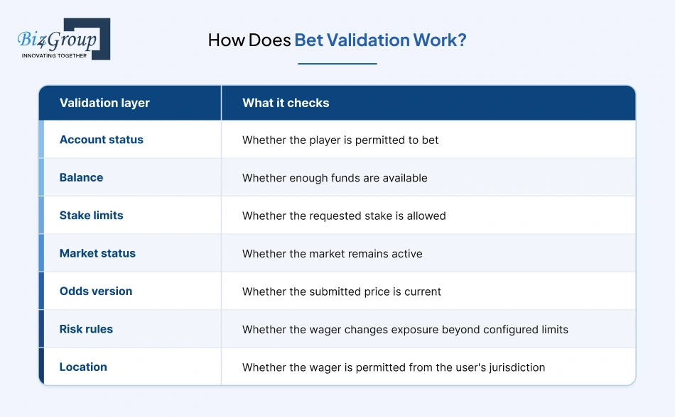 how does bet validation
