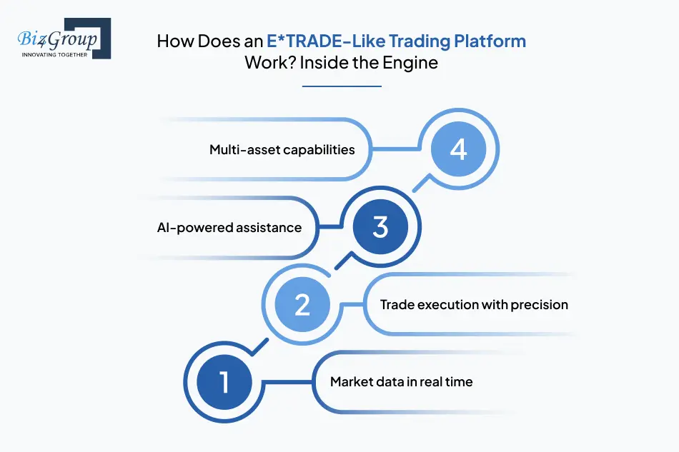 How Does an E*TRADE-Like Trading Platform Work? Inside the Engine