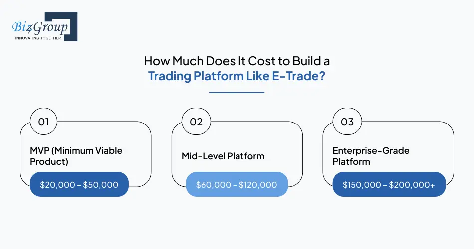 How Much Does It Cost to Build a Trading Platform Like E-Trade?