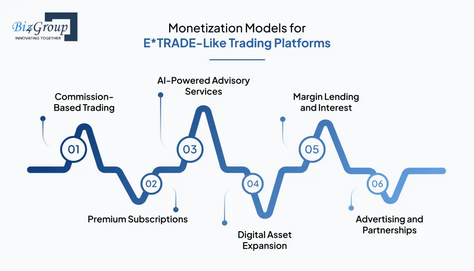Monetization Models for E*TRADE-Like Trading Platforms