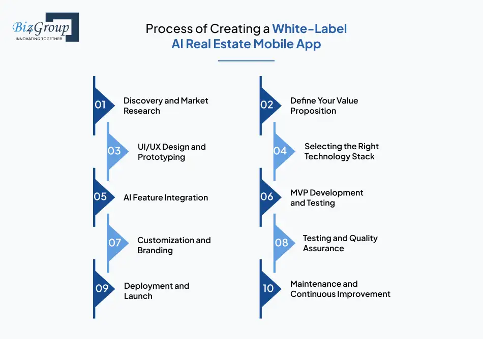Process of Creating a White-Label AI Real Estate Mobile App